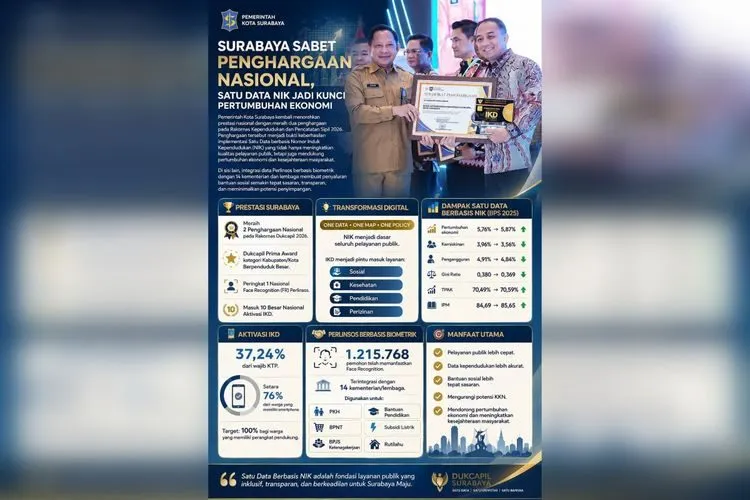 Surabaya Sabet Dua Penghargaan Nasional, Satu Data NIK Dorong Pertumbuhan Ekonomi