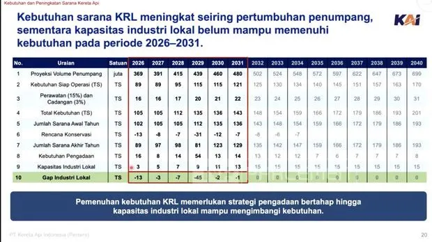 Materi paparan Direktur Utama PT KAI, Bobby Rasyidin saat menyampaikan laporan dalam rapat dengar pendapat dengan Komisi VI DPR RI pada Rabu (23/9/2026). (Tangkapan Layar Youtube/TVR Parlemen) Foto: Materi paparan Direktur Utama PT KAI, Bobby Rasyidin saat menyampaikan laporan dalam rapat dengar pendapat dengan Komisi VI DPR RI pada Rabu (23/9/2026). (Tangkapan Layar Youtube/TVR Parlemen)